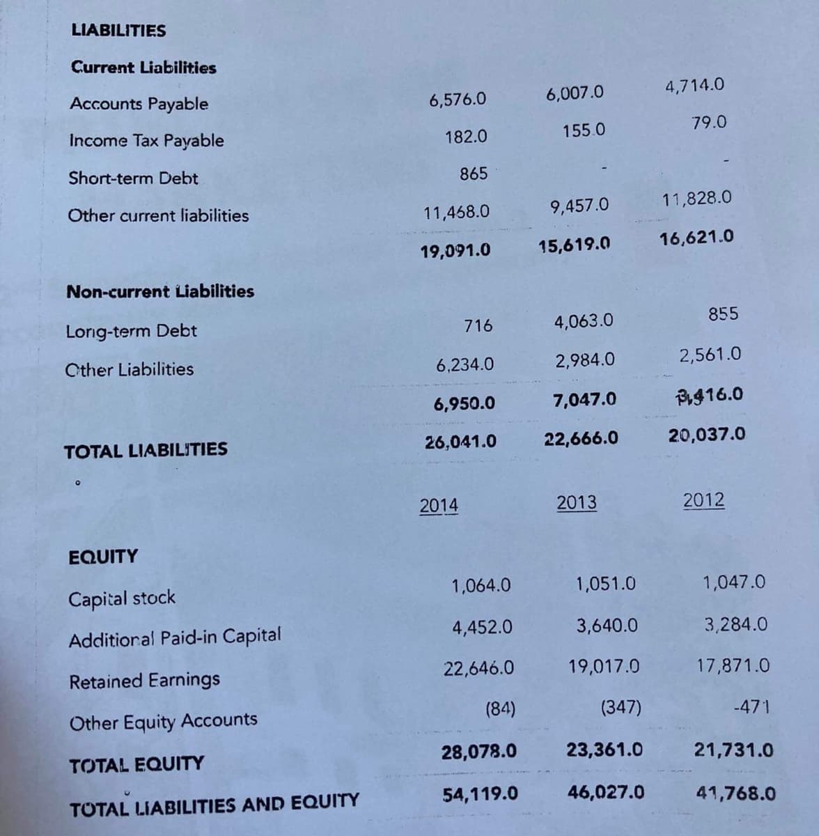 LIABILITIES
Current Liabilities
Accounts Payable
6,576.0
6,007.0
4,714.0
Income Tax Payable
182.0
155.0
79.0
Short-term Debt
865
Other current liabilities
11,468.0
9,457.0
11,828.0
19,091.0
15,619.0
16,621.0
Non-current Liabilities
Lorig-term Debt
716
4,063.0
855
Cther Liabilities
6,234.0
2,984.0
2,561.0
6,950.0
7,047.0
B916.0
TOTAL LIABILITIES
26,041.0
22,666.0
20,037.0
2014
2013
2012
EQUITY
Capital stock
1,064.0
1,051.0
1,047.0
Additioral Paid-in Capital
4,452.0
3,640.0
3,284.0
Retained Earnings
22,646.0
19,017.0
17,871.0
Other Equity Accounts
(84)
(347)
-471
TOTAL EQUITY
28,078.0
23,361.0
21,731.0
TOTAL LIABILITIES AND EQUITY
54,119.0
46,027.0
41,768.0
