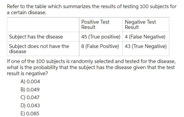Refer to the table which summarizes the results of testing 100 subjects for
a certain disease.
Positive Test
Result
Negative Test
Result
Subject has the disease
45 (True positive) 4 (False Negative)
Subject does not have the
disease
8 (False Positive) 43 (True Negative)
If one of the 100 subjects is randomly selected and tested for the disease,
what is the probability that the subject has the disease given that the test
result is negative?
A) 0.004
B) 0.049
C) 0.047
D) 0.043
E) 0.085
