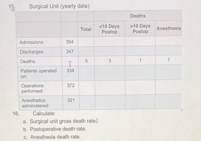 15
Surgical Unit (yearly data):
Deaths
<10 Days
Postop
>10 Days
Postop
Total
Anesthesia
Admissions:
354
Discharges:
347
Deaths:
3
1
1
Patients operated
334
on:
372
Operations
performed:
321
Anesthetics
administered:
16.
Calculate:
a. Surgical unit gross death rate.
b. Postoperative death rate.
c. Anesthesia death rate.
