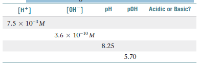 [H*]
pH
pOH
Acidic or Basic?
[OH-]
7.5 x 10-3M
3.6 x 10-10 M
8.25
5.70
