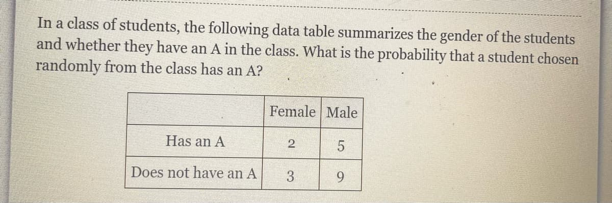 In a class of students, the following data table summarizes the gender of the students
and whether they have an A in the class. What is the probability that a student chosen
randomly from the class has an A?
Female Male
Has an A
Does not have an A
3
9.
