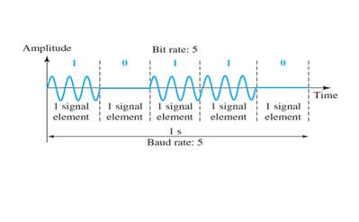 Amplitude
Bit rate: 5
AAA
Time
1 signal : 1 signal 1 signal I signal 1 signal
element element element element element
1s
Baud rate: 5
