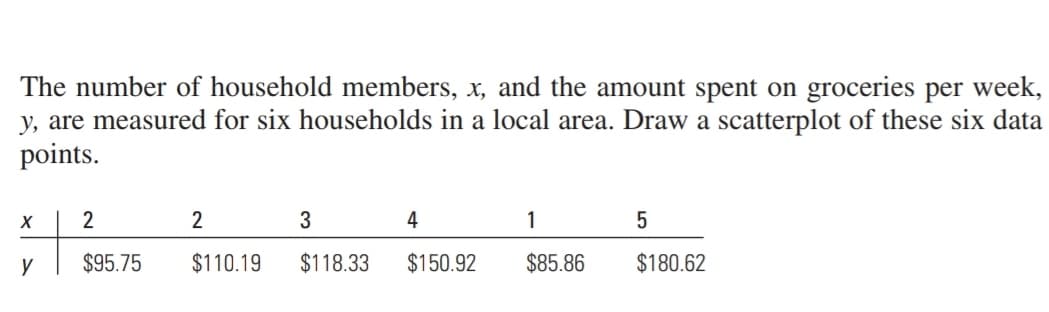 The number of household members, x, and the amount spent on groceries per week,
y, are measured for six households in a local area. Draw a scatterplot of these six data
points.
X
2
2
3
4
1
5
у
$95.75
$110.19
$118.33
$150.92
$85.86
$180.62
