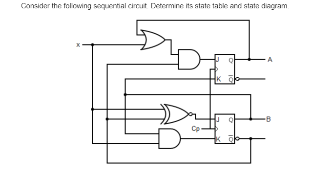 Consider the following sequential circuit. Determine its state table and state diagram.
B
Cp
