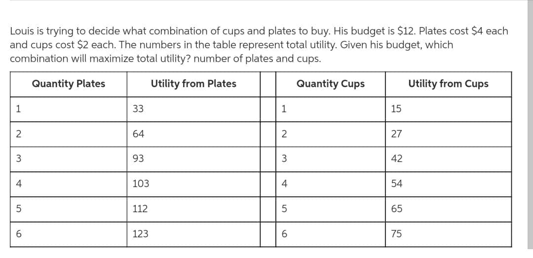 Louis is trying to decide what combination of cups and plates to buy. His budget is $12. Plates cost $4 each
and cups cost $2 each. The numbers in the table represent total utility. Given his budget, which
combination will maximize total utility? number of plates and cups.
Quantity Plates
Utility from Plates
Quantity Cups
Utility from Cups
1
33
1
15
2
64
2
27
93
42
4
103
4
54
112
65
123
75
