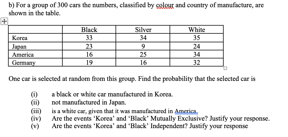 b) For a group of 300 cars the numbers, classified by colour and country of manufacture, are
shown in the table.
Black
Silver
White
Korea
33
34
35
Japan
23
9
24
America
16
25
34
Germany
19
16
32
One car is selected at random from this group. Find the probability that the selected car is
a black or white car manufactured in Korea.
not manufactured in Japan.
(ii)
(iii)
(iv)
(v)
is a white car, given that it was manufactured in America
Are the events 'Korea' and 'Black’ Mutually Exclusive? Justify your response.
Are the events 'Korea' and Black’ Independent? Justify your response
