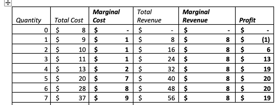 Marginal
Total
Marginal
Total Cost
Profit
Quantity
0 $
1 $
2 $
3 $
4 $
5 $
Cost
Revenue
Revenue
8 $
$
8 $
8 $
16 $
24 $
9.
$
(1)
$4
$
10
2$
8
11
1
$
8
$
13
8 $
$4
$
13
2
32
19
40 $
48 $
56 $
20
7
$
8
$
20
6 $
28 $
$
8
2$
8
20
7 $
37
9
8
$
19
1.
