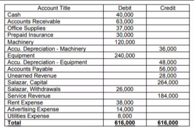 Account Title
Credit
Debit
40,000
63,000
37,000
30,000
120,000
Cash
Accounts Receivable
Office Supplies
Prepaid Insurance
Machinery
Accu. Depreciation - Machinery
Equipment
Accu. Depreciation - Equipment
Accounts Payable
Unearned Revenue
Salazar, Capital
Salazar, Withdrawals
Service Revenue
Rent Expense
Advertising Expense
Utilities Expense
Total
36,000
240,000
48,000
56,000
28,000
264,000
26,000
184,000
38,000
14,000
8,000
616,000
616,000
