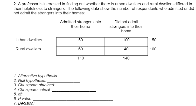2. A professor is interested in finding out whether there is urban dwellers and rural dwellers differed in
their helpfulness to strangers. The following data show the number of respondents who admitted or did
not admit the strangers into their homes:
Admitted strangers into
their home
Did not admit
strangers into their
home
Urban dwellers
50
100
150
Rural dwellers
60
40
100
110
140
1. Alternative hypothesis:
2. Null hypothesis:
3. Chi-square obtained:
4. Chi-square critical:
5. df:
6. P value:
7. Decision:
