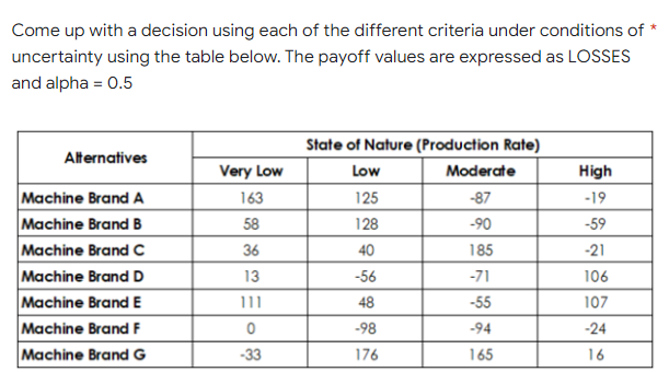 Come up with a decision using each of the different criteria under conditions of *
uncertainty using the table below. The payoff values are expressed as LOSSES
and alpha = 0.5
State of Nature (Production Rate)
Alternatives
Very Low
Low
Moderate
High
Machine Brand A
Machine Brand B
Machine Brand C
Machine Brand D
Machine Brand E
Machine Brand F
Machine Brand G
163
125
-87
-19
58
128
-90
-59
36
40
185
-21
13
-56
-71
106
11
48
-55
107
-98
-94
-24
-33
176
165
16
