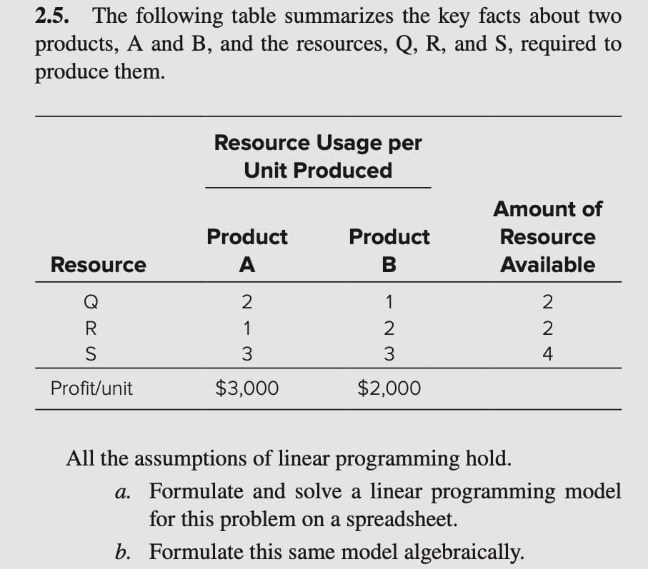 2.5. The following table summarizes the key facts about two
products, A and B, and the resources, Q, R, and S, required to
produce them.
Resource
Q
R
S
Profit/unit
Resource Usage per
Unit Produced
Product
A
27
2
1
3
$3,000
Product
B
1
2
3
$2,000
Amount of
Resource
Available
224
All the assumptions of linear programming hold.
a. Formulate and solve a linear programming model
for this problem on a spreadsheet.
b. Formulate this same model algebraically.