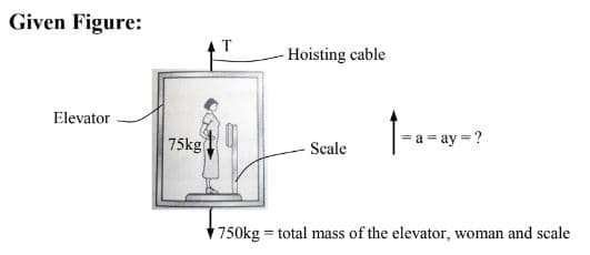 Given Figure:
Elevator
75kg
T
Hoisting cable
Scale
=a=ay=?
750kg = total mass of the elevator, woman and scale