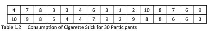 4
10
Table 1.2
78
46 3
1
9 8
4
7
9
2
Consumption of Cigarette Stick for 30 Participants
3
5
3
4
2
9
10
8
8 8
7
6
6
6
9
3