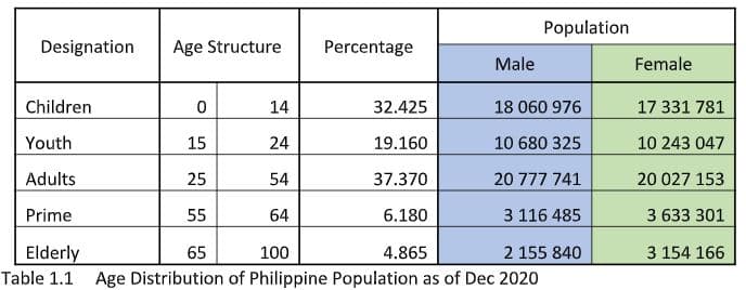 Designation
Age Structure
0
15
14
Percentage
Male
Children
32.425
Youth
24
19.160
Adults
25
54
37.370
Prime
55
64
6.180
Elderly
65
100
4.865
2 155 840
Table 1.1 Age Distribution of Philippine Population as of Dec 2020
Population
18 060 976
10 680 325
20 777 741
3 116 485
Female
17 331 781
10 243 047
20 027 153
3 633 301
3 154 166