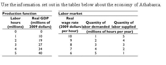 Use the information set out in the tables below about the economy of Athabasca.
Production function
Real GDP
(millions of
(millions) 2009 dollars)
Labor market
Real
Labor
hours
Quantity of
(2009 dollars labor demanded labor supplied
(millions of hours per year)
wage rate
Quantity of
per hour)
10
10
5
2
19
9
4
3
27
8
3
3
4
34
7
4
2
5
40
6
5
