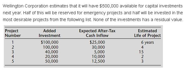 Wellington Corporation estimates that it will have $500,000 available for capital investrnents
next year. Half of this will be reserved for emergency projects and half will be invested in the
most desirable projects from the following list. None of the investments has a residual value.
Project
Number
Added
Investment
Expected After-Tax
Cash Inflow
Estimated
Life of Project
1
$100,000
100,000
40,000
20,000
50,000
$25,000
30,000
5,000
10,000
12,500
6 years
4
15
2
-23 45
