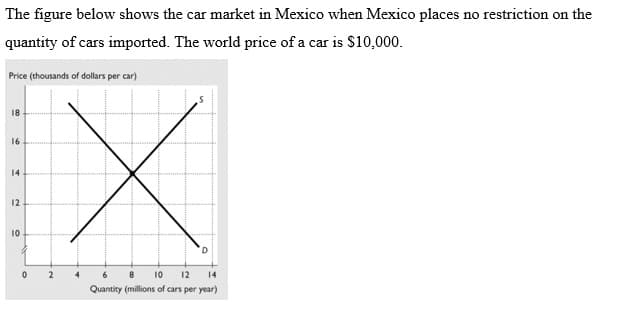 The figure below shows the car market in Mexico when Mexico places no restriction on the
quantity of cars imported. The world price of a car is $10,000.
Price (thousands of dollars per car)
18
16
14
12
10
2
8
10
12
14
Quantity (millions of cars per year)
