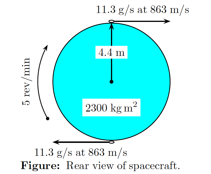 11.3 g/s at 863 m/s
4.4 m
2
2300 kg m?
11.3 g/s at 863 m/s
Figure: Rear view of spacecraft.
5 rev/min
