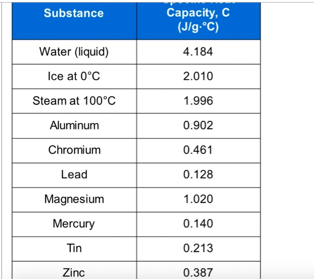 Capacity, C
(J/g.°C)
Substance
Water (liquid)
4.184
Ice at 0°C
2.010
Steam at 100°C
1.996
Aluminum
0.902
Chromium
0.461
Lead
0.128
Magnesium
1.020
Mercury
0.140
Tin
0.213
Zinc
0.387
