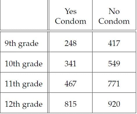 Yes
No
Condom
Condom
9th grade
248
417
10th grade
341
549
11th grade
467
771
12th grade
815
920

