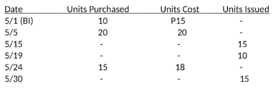 Units Purchased
Units Cost
Units Issued
Date
5/1 (BI)
10
P15
5/5
20
20
5/15
15
5/19
10
5/24
15
18
5/30
15
