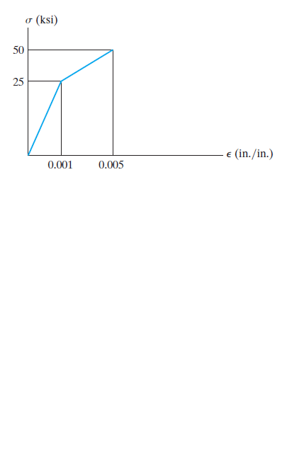 (ksi)
50
25
e (in./in.)
0.001
0.005
