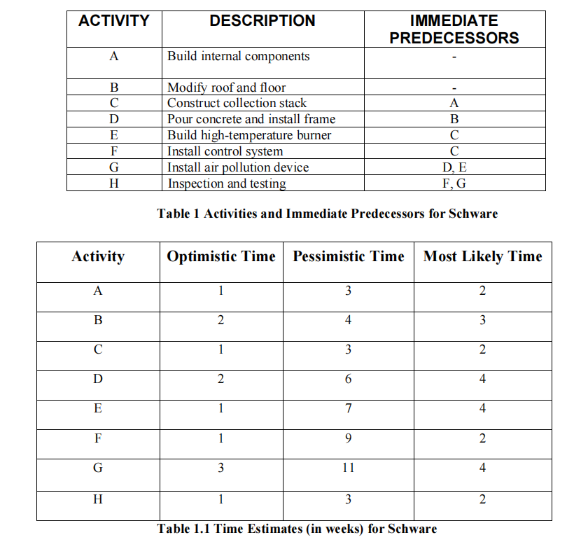 АCTIVITY
DESCRIPTION
IMMEDIATE
PREDECESSORS
A
Build internal components
Modify roof and floor
Construct collection stack
Pour concrete and install frame
В
C
A
D
В
Build high-temperature burner
Install control system
Install air pollution device
Inspection and testing
E
C
F
C
D, E
F, G
G
H
Table 1 Activities and Immediate Predecessors for Schware
Activity
Optimistic Time Pessimistic Time
Most Likely Time
A
1
3
2
B
2
4
3
C
1
2
D
6.
4
E
1
7
4
F
1
9.
2
G
3
11
4
H
1
3
2
Table 1.1 Time Estimates (in weeks) for Schware
3.
