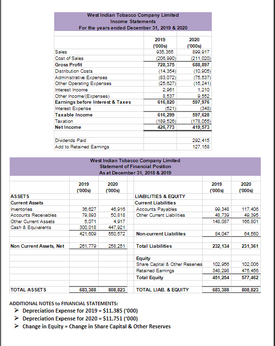 West Indian Tobacco Company Limited
Income Statements
For the years ended December 31, 2019 & 2020
2019
2020
('000s)
935,385
('000s)
899,917
Sales
Cost of Sales
(208,980)
728,375
(211,020)
688,897
(10,005)
(75,537)
(15,241)
Gross Profit
Distribution Costs
(14,354)
Administrative Expenses
(83,072)
Other Opersting Expenses
(25,627)
Interest Income
2,961
1,210
Other Income/(Expenses)
Earnings before Interest & Taxes
Interest Expense
8,537
616,820
9,552
597,976
(348)
597,628
(521)
616,299
Taxable Income
Taxation
(189,526)
426,773
(178,055)
419,573
Net Income
Dividends Paid
292,415
Add to Retained Earnings
127, 158
West Indian Tobacco Company Limited
Statement of Financial Position
As at December 31, 2018 & 2019
2019
2020
2019
2020
('000s)
('000s)
('000s)
('000s)
ASSETS
LIABILITIES & EQUITY
Current Assets
Current Liabilities
Accounts Payables
Other Current Liabilities
Inventories
36,627
48,916
99,348
117,408
Accounts Receivables
79.893
50.818
48,739
148,087
49.395
Other Curent Assets
5.071
4,917
188,801
Cash & Equivelents
300,018
447.921
421.609
550,572
Non-current Liabilites
84,047
84.580
Non Current Assets, Net
281,779
258.251
Total Liabilities
232, 134
231,361
Equity
Share Capital & Other Reserves
Retained Earnings
102,958
102.008
348,298
475.458
Total Equity
451,254
577,462
TOTAL ASSET s
683,388
808,823
TOTAL LIAB. & EQUITY
683,388
808,823
ADDITIONAL NOTES to FINANCIAL STATEMENTS:
> Depreciation Expense for 2019 = $11,385 ('000)
> Depreciation Expense for 2020 = $11,751 ('000)
> Change in Equity = Change in Share Capital & Other Reserves
%3D
