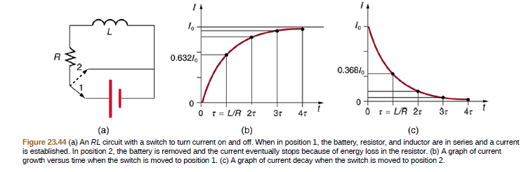 0.6321.
0.368/,
O 1= LUR 21
(c)
3r
O r= LIR 21
(b)
3т
47
4r
(a)
Figure 23.44 (a) An RL circuit with a switch to turn current on and off. When in position 1, the battery, resistor, and inductor are in series and a current
is established. In position 2, the battery is removed and the current eventually stops because of energy loss in the resistor. (b) A graph of current
growth versus time when the switch is moved to position 1. (c) A graph of current decay when the switch is moved to position 2.
