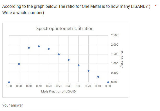 According to the graph below, The ratio for One Metal is to how many LIGAND? (
Write a whole number)
Spectrophotometric titration
1.00 0.90 0.80 0.70
Your answer
0.60 0.50 0.40 0.30 0.20
Mole Fraction of LIGAND
0.10 0.00
2.500
2.000
1.500
1.000
0.500
0.000
Absorbance
*
