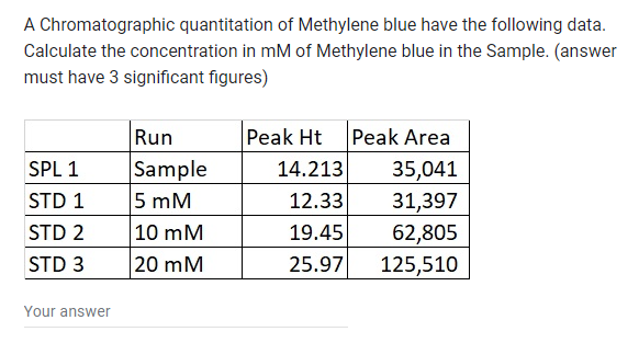 A Chromatographic quantitation of Methylene blue have the following data.
Calculate the concentration in mM of Methylene blue in the Sample. (answer
must have 3 significant figures)
SPL 1
STD 1
STD 2
STD 3
Your answer
Run
Sample
5 mM
10 mM
20 mM
Peak Ht
14.213
12.33
19.45
25.97
Peak Area
35,041
31,397
62,805
125,510