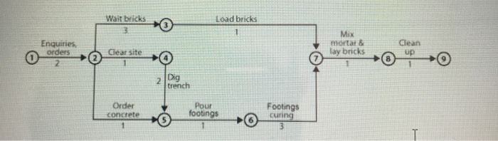 Wait bricks
Load bricks
Mix
Enquiries,
orders
mortar &
lay bricks
Clean
up
Clear site
2Dig
trench
Pour
Order
concrete
footings
Footings
curing
