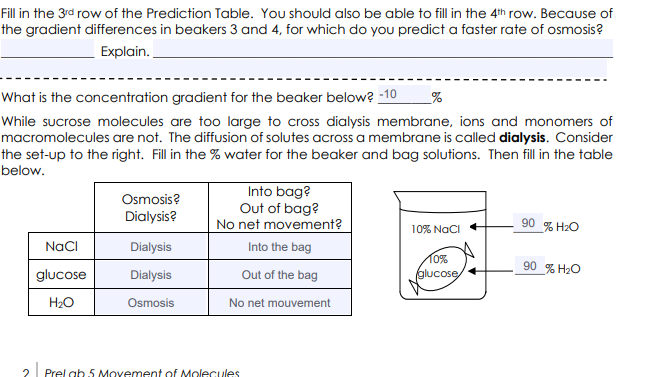 Fill in the 3rd row of the Prediction Table. You should also be able to fill in the 4th row. Because of
the gradient differences in beakers 3 and 4, for which do you predict a faster rate of osmosis?
Explain.
What is the concentration gradient for the beaker below? -10 _%
While sucrose molecules are too large to cross dialysis membrane, ions and monomers of
macromolecules are not. The diffusion of solutes across a membrane is called dialysis. Consider
the set-up to the right. Fill in the % water for the beaker and bag solutions. Then fill in the table
below.
NaCl
glucose
H₂O
Osmosis?
Dialysis?
Dialysis
Dialysis
Osmosis
Into bag?
Out of bag?
No net movement?
Into the bag
Out of the bag
No net mouvement
2 Prelab 5 Movement of Molecules
10% NaCl
10%
glucose
90 % H₂O
90 % H₂O