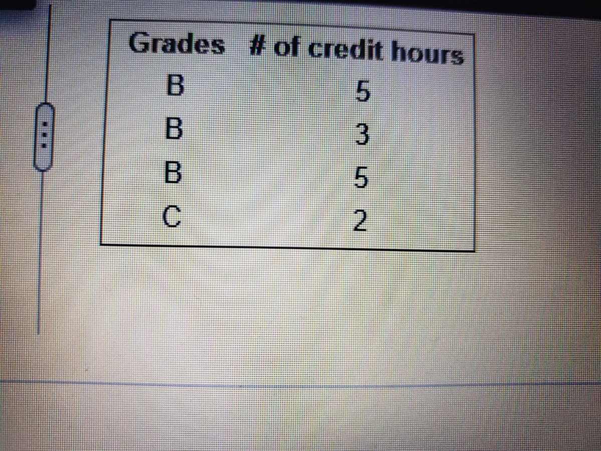 Grades #of credit hours
C
352
