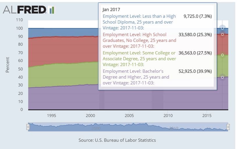 ALFRED l
Jan 2017
Employment Level: Less than a High
School Diploma, 25 years and over
Vintage: 2017-11-03:
9,725.0 (7.3%)
110
100
Employment Level: High School
Graduates, No College, 25 years and
over Vintage: 2017-11-03:
Employment Level: Some College or 36,563.0 (27.5% )
Associate Degree, 25 years and over
Vintage: 2017-11-03:
Employment Level: Bachelor's
Degree and Higher, 25 years and
over Vintage: 2017-11-03:
33,580.0 (25.3%)
90
80
70
60
50
52,925.0 (39.9%)
40
30
20
10
2000
2010
1995
2005
2015
2000
Source: U.S. Bureau of Labor Statistics
Percent
