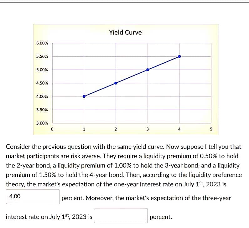 Yield Curve
6.00%
5.50%
5.00%
4.50%
4.00%
3.50%
3.00%
0
1
2
3
4
5
Consider the previous question with the same yield curve. Now suppose I tell you that
market participants are risk averse. They require a liquidity premium of 0.50% to hold
the 2-year bond, a liquidity premium of 1.00% to hold the 3-year bond, and a liquidity
premium of 1.50% to hold the 4-year bond. Then, according to the liquidity preference
theory, the market's expectation of the one-year interest rate on July 1st, 2023 is
4.00
percent. Moreover, the market's expectation of the three-year
interest rate on July 1st, 2023 is
percent.