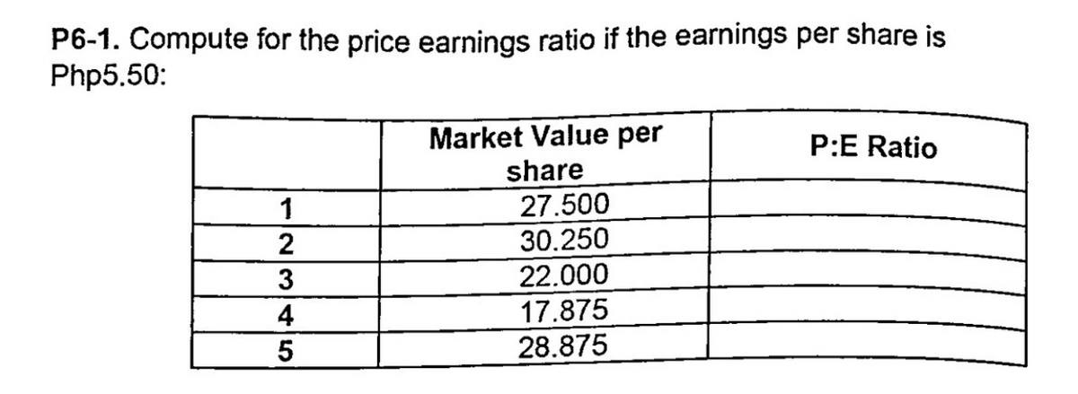 P6-1. Compute for the price earnings ratio if the earnings per share is
Php5.50:
Market Value per
share
27.500
30.250
P:E Ratio
1
2
3
22.000
17.875
28.875
4
5
