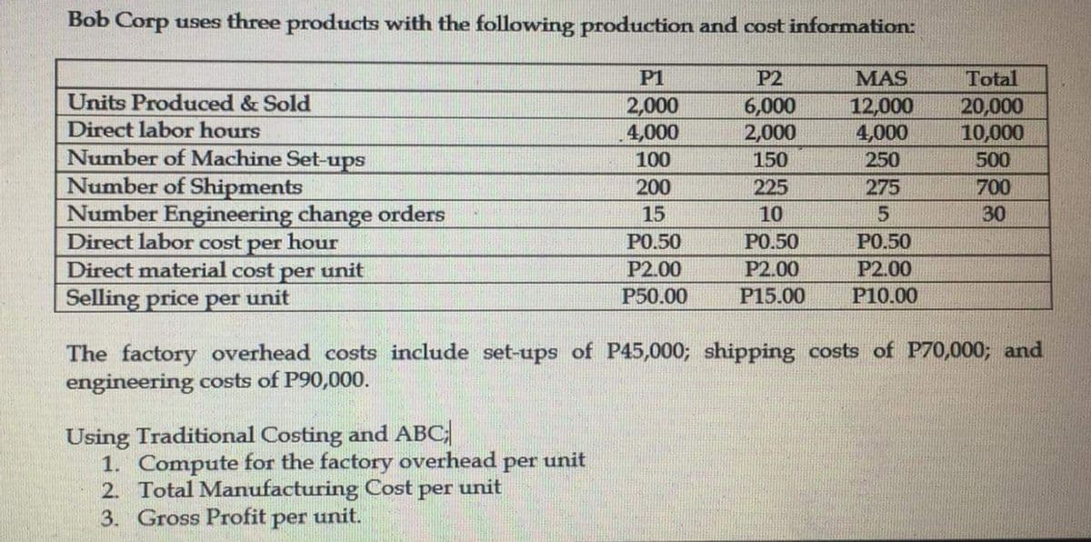 Bob Corp uses three products with the following production and cost information:
P1
P2
MAS
Total
Units Produced & Sold
2,000
4,000
6,000
2,000
150
12,000
4,000
20,000
10,000
Direct labor hours
Number of Machine Set-ups
Number of Shipments
Number Engineering change orders
Direct labor cost per hour
100
250
500
200
225
275
700
15
10
5.
30
P0.50
PO.50
РО.50
Direct material cost
per
unit
P2.00
P2.00
P2.00
Selling price per unit
P50.00
P15.00
P10.00
The factory overhead costs include set-ups of P45,000; shipping costs of P70,000; and
engineering costs of P90,000.
Using Traditional Costing and ABC
1. Compute for the factory overhead per unit
2. Total Manufacturing Cost
3. Gross Profit per unit.
per
unit
