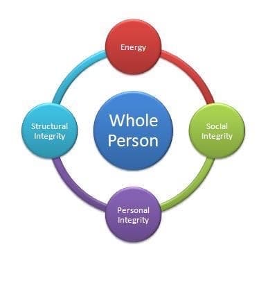 Energy
Whole
Structural
Social
Integrity
Person
Integrity
Personal
Integrity
