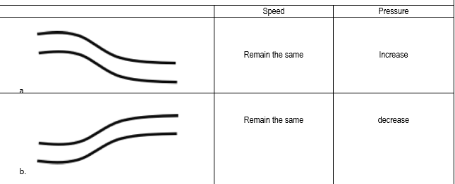 Speed
Pressure
Remain the same
Increase
a.
Remain the same
decrease
b.
