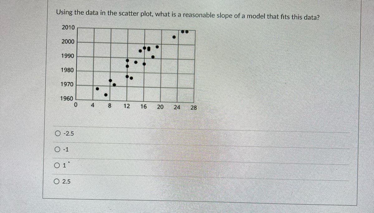 Using the data in the scatter plot, what is a reasonable slope of a model that fits this data?
2010
2000
1990
1980
1970
1960
4
12
16
20
28
O -2.5
O 2.5
24
8.
