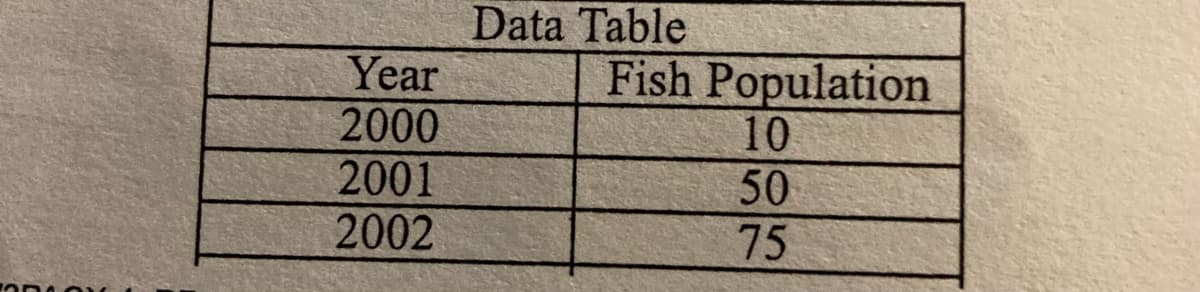 Data Table
Year
2000
Fish Population
10
2001
2002
50
75
