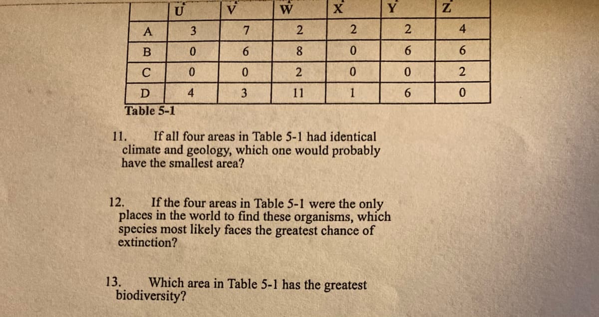 U
V
W
X.
Y
Z
3
7
2
4.
6.
8.
C
4
3
11
1
6.
Table 5-1
If all four areas in Table 5-1 had identical
climate and geology, which one would probably
have the smallest area?
11.
If the four areas in Table 5-1 were the only
places in the world to find these organisms, which
species most likely faces the greatest chance of
extinction?
12.
13.
Which area in Table 5-1 has the greatest
biodiversity?
620
69
N OO
A.
