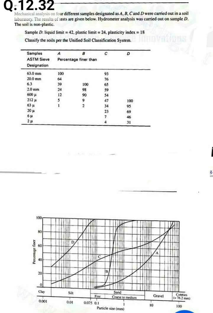 Q.12.32
Mechanical analysis on four different samples designated as A, B, Cand D were carried out in a soil
laboratory. The results of tests are given below. Hydrometer analysis was carried out on sample D.
The soil is non-plastic.
Sample D: liquid limit = 42, plastic limit = 24. plasticity index = 18
ations
Classify the soils per the Unified Soil Classification System.
Samples
A
ASTM Sieve
Percentage finer than
Designation
63.0 mm
100
93
20.0 mm
64
76
6.3
39
100
65
2.0 mm
24
98
59
600 u
12
90
54
212 u
9
47
100
63 u
20
2
34
95
23
69
7
46
4.
31
100
80
60
40
20
Sand
Coarse to medium
Clay
Silt
Gravel
Cobbles
>762 mm)
Fine
0.001
0.01
0,075 0.1
10
100
Particle size (mm)
Percentage finer
