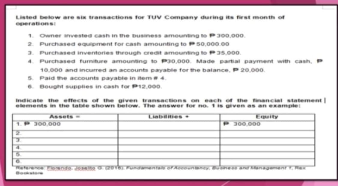 Listed below are six transactions for TUV Company during its first month of
operation s:
1. Owner invested cash in the business amounting to P300,000.
2. Purchased equipment for cash amounting to P 50,000.00
3. Purchased inventories through credit amounting to P35,000.
4. Purchased furniture amounting to P30,000. Made partial payment with cash, P
10,000 and incurred an accounts payable for the balance, P 20,000.
5. Paid the accounts payable in item # 4.
6. Bought supplies in cash for P12,000.
Indicate the effects of the given transactions on each of the financial statement I
elements in the table shown below. The answer for no. 1 is given as an example:
Assets-
LiabilitieS+
Equity
1.P 300,000
P 300,000
2.
3.
4.
5.
6.
Reference Forendo. Joseito G. (20TO Fundaentale of Aeeountaney, Buenees an Management 1, Rex
Bookston
