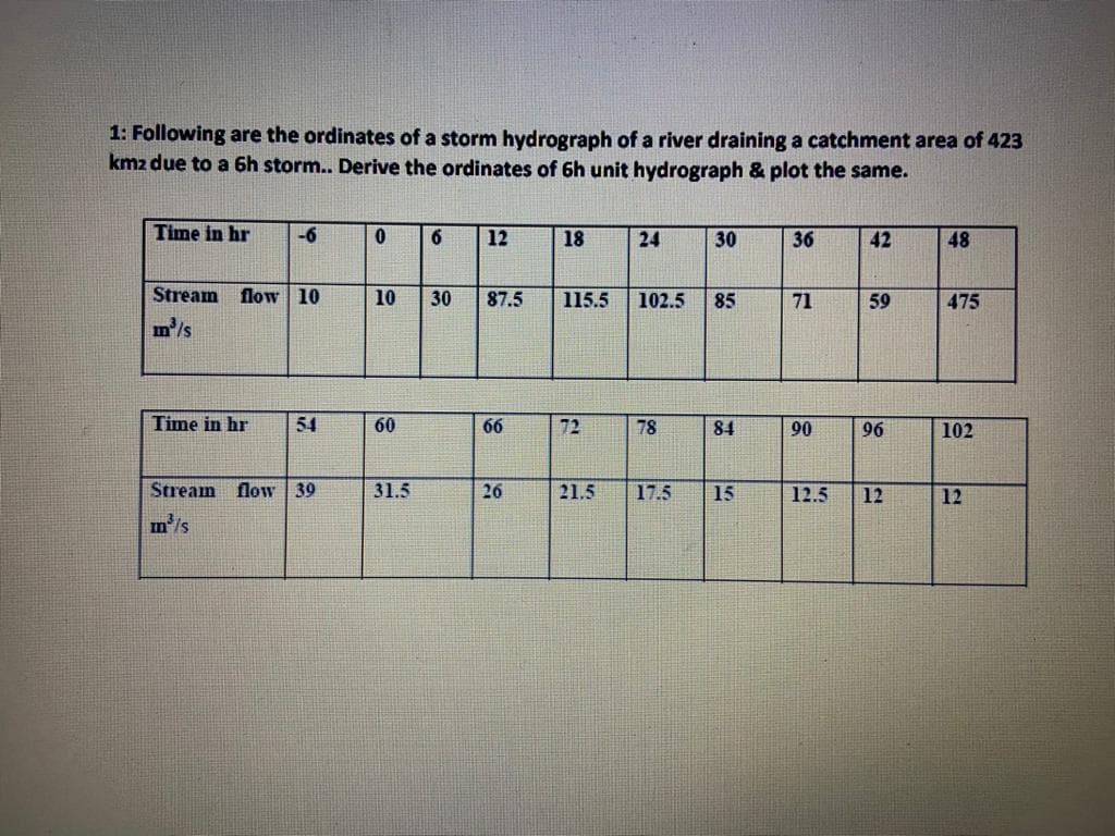 1: Following are the ordinates of a storm hydrograph of a river draining a catchment area of 423
kmz due to a 6h storm.. Derive the ordinates of 6h unit hydrograph & plot the same.
Time in hr
-6
6
12
18
24
30
36
42
48
Stream flow 10
10
30
87.5
115.5
102.5
85
71
59
475
m/s
Time in hr
54
60
66
72
78
84
90
96
102
Stream flow 39
31.5
26
21.5
17.5
15
12.5
12
12
m'/s

