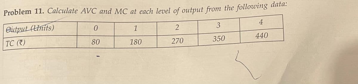 Problem 11. Calculate AVC and MC at each level of output from the following data:
4
Qutput (Units)
3
1
2
TC (7)
80
180
270
350
440
