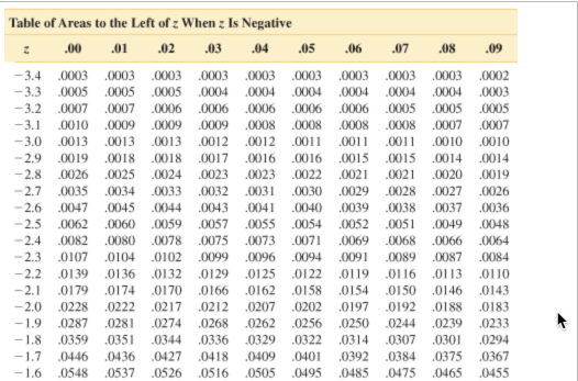 Table of Areas to the Left of z When z Is Negative
.00
.01
.02
.03
.04
05
.06
.07
.08
09
- 3.4 .0003 .0003 .0003
.0003 0003
.0003
.0003
.0003 .0003
.0002
-3.3
.0005 .0005 .0005
.0004 .0004
.0004
.0004 .0004 .0004
.0003
-3.2
.0007 .0007 .0006
.0006 .0006 .0006 0006 .0005 .0005
.0005
-3.1
.0010 .0009 .0009
.0009 .0008
.0008
.0008
.0008
.0007 0007
-3.0
.0012 .0012 .0011
.0013 .0013 .0013
.0019
.0011
.0011
.0010
.0010
-2.9
.0018
.0018
.0017 .0016
.0016 .0015 .0015 .0014
.0014
-2.8
.0026
.0025
.0024
.0023 .0023
.0022
.0021
.0021
.0020
.0019
-2.7
.0035
.0034
.0033
.0032 .0031
.0030
.0029
.0028 .0027
.0026
-2.6
.0047
.0045
.0044
.0043
.0041
.0040
.0039
.0038 .0037
.0036
-2.5
.0062 .0060
.0059
.0057 .0055
.0054
.0052
.0051
.0049
.0048
-2.4
.0082
.0080
.0078
.0075
.0073
.0071
.0069
.0068
.0066
.0064
-2.3
.0107
.0104 .0102
.0099 .0096 .0094
.0091
.0089
.0087
.0084
-2.2
.0139 .0136 .0132
.0129 .0125
.0122
.0119
.0116
.0113
.0110
-2.1
0179
.0174
0170
0166 .0162
.0158
.0154
0150 .0146
.0143
-2.0
.0228
.0222
.0217
.0212 .0207 .0202
.0197
.0192
.0188
.0183
.0287
.0359
-1.9
.0281
.0274
.0268
.0262
.0256
.0250
.0244
.0239
.0233
-1.8
.0351
.0344
.0336
.0329
.0322
.0314
.0307 .0301
.0294
-1.7
.0446
.0436
.0427
.0418
.0409
.0401
.0392
.0384
.0375
.0367
-1.6
.0548
.0537
.0526
.0516
.0505
.0495
.0485
.0475
.0465
.0455
