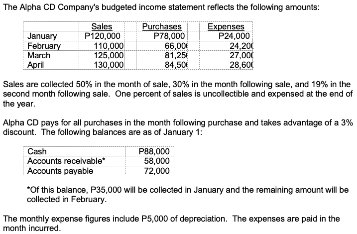 The Alpha CD Company's budgeted income statement reflects the following amounts:
January
February
March
Sales
P120,000
110,000
125,000
130,000
Purchases
P78,000
66,000
81,25
84,500
Expenses
P24,000
24,200
27,000
28,600
April
Sales are collected 50% in the month of sale, 30% in the month following sale, and 19% in the
second month following sale. One percent of sales is uncollectible and expensed at the end of
the year.
Alpha CD pays for all purchases in the month following purchase and takes advantage of a 3%
discount. The following balances are as of January 1:
Cash
Accounts receivable"
Accounts payable
P88,000
58,000
72,000
*Of this balance, P35,000 will be collected in January and the remaining amount will be
collected in February.
The monthly expense figures include P5,000 of depreciation. The expenses are paid in the
month incurred.
