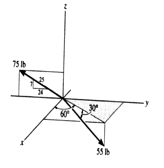 75 lb
25
24
30°
60°
55 lb
